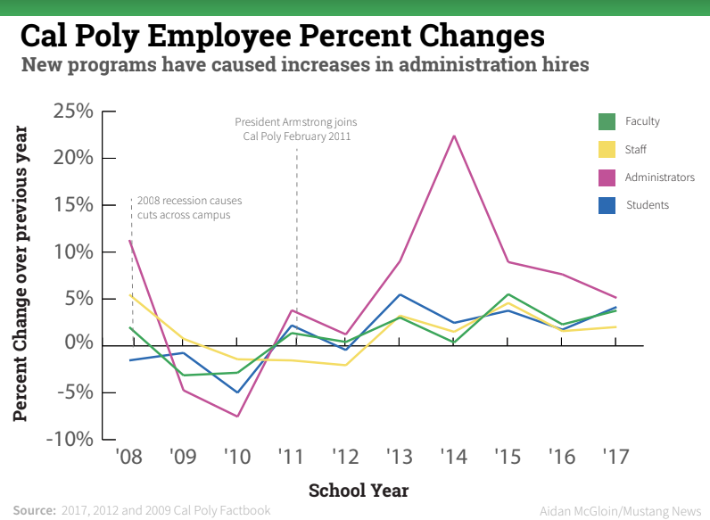 Cal Poly Employee Percent Changes